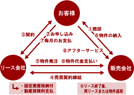 事務機器リース契約のしくみ