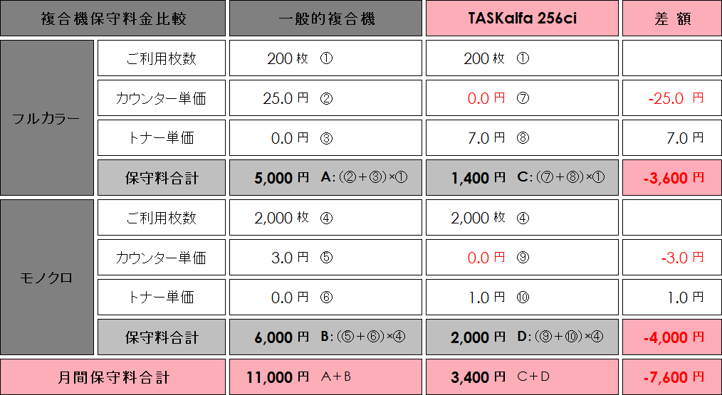 カウンター料金・チャージ料金不要の複合機ご提案